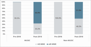 Bar chart comparing proportions of >45 MME and ≤45 MME prescriptions before and after 2018 for MUSIC and Non-MUSIC groups. MUSIC group shows a decrease in >45 MME from 99.5% pre-2018 to 33.2% post-2018, while Non-MUSIC remains near 100% pre-2018 and drops to 48.2% post-2018, indicating a notable reduction in higher MME prescriptions post-2018.