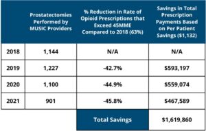Table showing prostatectomies performed by MUSIC providers from 2018 to 2021, percentage reduction in opioid prescriptions exceeding 45 MME compared to 2018, and total prescription payment savings per year. Notable trends include a decrease in surgeries from 1,227 in 2019 to 901 in 2021, opioid prescription reductions reaching -45.8% in 2021, and cumulative savings totaling $1,619,860.