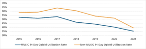 Line graph comparing 14-day opioid utilization rates for MUSIC and Non-MUSIC groups from 2015 to 2021, with rates on the vertical axis ranging from 30% to 70%. The graph shows Non-MUSIC rates consistently higher, peaking around 65% in 2017, then declining to 40% by 2021, while MUSIC rates decrease steadily from about 52% to 35% over the same period.