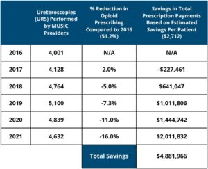 Table showing ureteroscopies performed by MUSIC providers from 2016 to 2021, percentage reduction in opioid prescribing compared to 2016, and savings in total prescription payments based on estimated savings per patient. Data highlights a decrease in opioid prescribing by 51.2% overall, with total prescription payment savings reaching $4,881,966 by 2021.