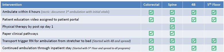 Figure 2. Common ACTIVATE Interventions to Promote Post-Surgical Early Ambulation