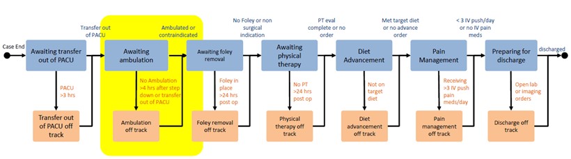 Figure 3. M2C2 Post-Surgical Procedure Care Path Framework