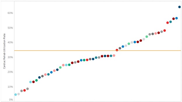Figure 1. Statewide Rankings for Cardiac Rehab Utilization within 90 Days After Discharge from AMI, CABG, PCI, SAVR, and TAVR, 1/1/2024-12/31/2024*