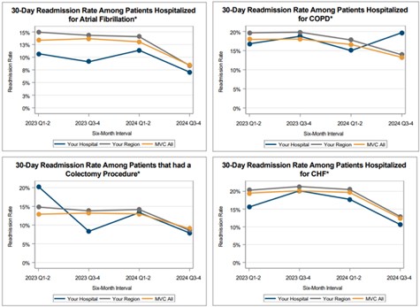 Graph of 30-Day Readmission Rate Among Patients Hospitalized for Atrial Fibrillation, COPD, Colectomy, and CHF*