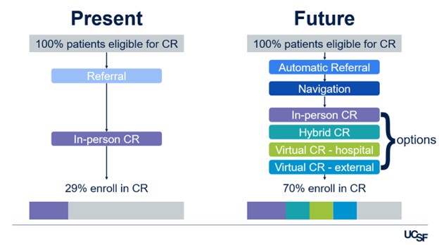 Graphic depicting current in-person cardiac rehab enrollment of 29% of eligible people compared to future in-person and virtual cardiac rehab enrollment goal of 70% of eligible people