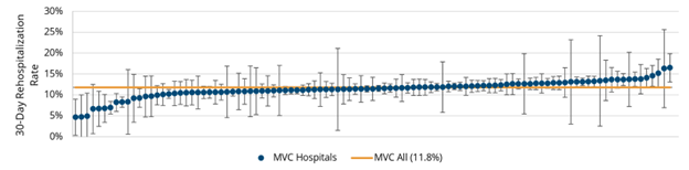Dot graph of Risk-Adjusted Rates of 30-Day Unplanned Rehospitalization from Home Health, by MVC Hospital