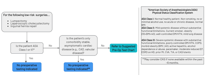 Graphic of RITE-size Preop Testing Decision Aid for Low-Risk Surgeries