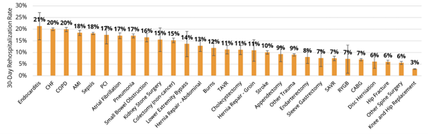 Vertical bar chart of Unadjusted Rates of 30-Day Unplanned Rehospitalization from Home Health, by Condition