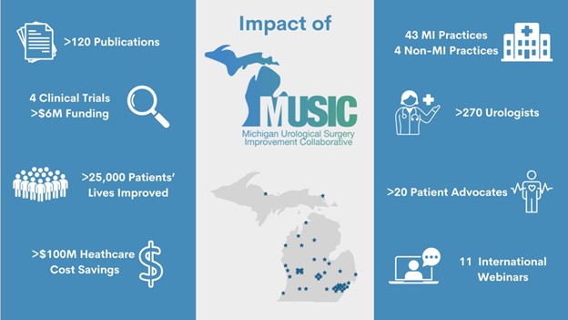 Figure 2: Impact of MUSIC Graphic showing highlights of accomplishments of MUSIC