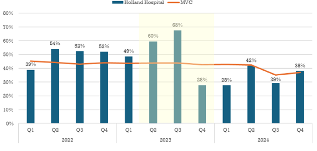 Vertical bar graph of Holland Hospital Preoperative Testing Rates in 30 Days Prior to Admission for Low-Risk Surgery – Pre-Implementation through Post-Implementation of QI