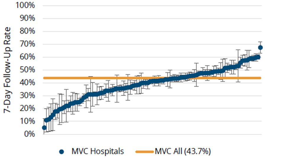 Dot graph of 7-Day Follow-Up After CHF Hospitalization by MVC Hospital