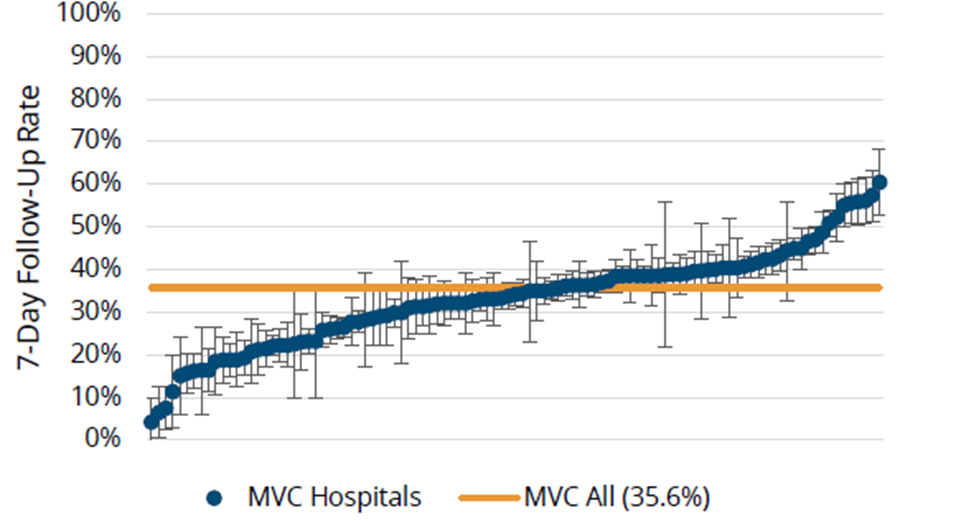 Dot graph of 7-Day Follow-Up After COPD Hospitalization by MVC Hospital
