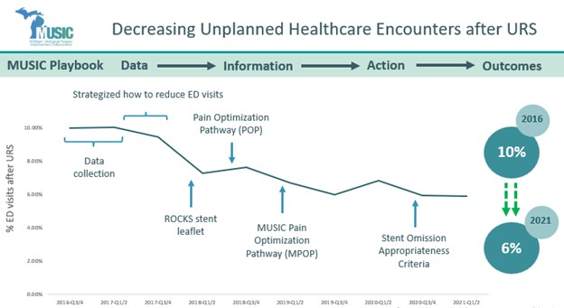Figure 4: Decreasing Unplanned Healthcare Encounters after Ureteroscopy (URS) Graphic depicting how MUSIC achieved positive outcomes for unplanned healthcare encounters after ureteroscopy