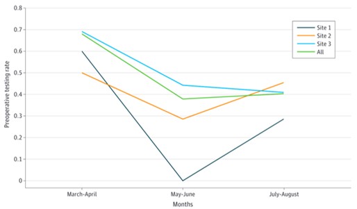 line graph depicting reduction in unnecessary preoperative testing at three pilot sites