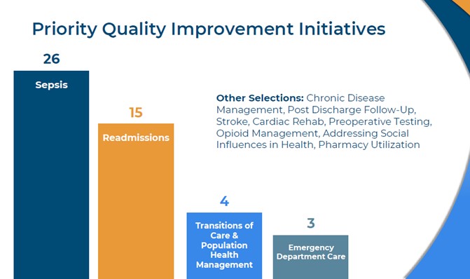 Statewide QI Initiatives in 2025 depicting sepsis, readmissions, transitions of care, population health management, and emergency department care