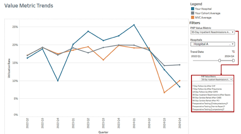 MVC Data Registry Value Metric Trends line graph – Blinded Report