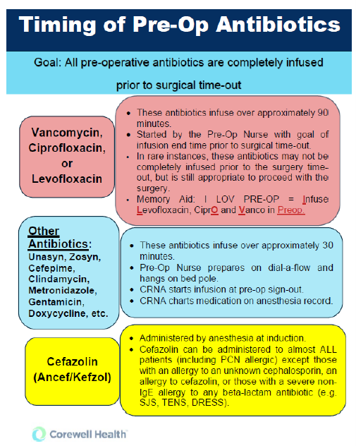 Timing of Preoperative Antibiotic Infusion Flyer