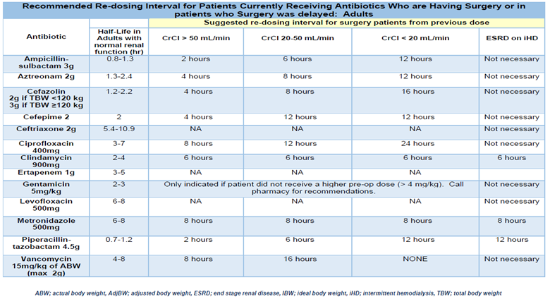 Recommended Antibiotic Re-Dosing Interval Guideline Table for Patients Currently Receiving Antibiotics