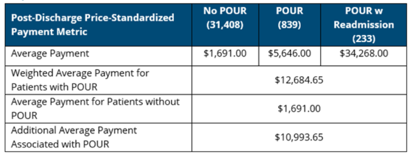 Table outlining differences in outpatient costs between patients with and without urinary incontinence
