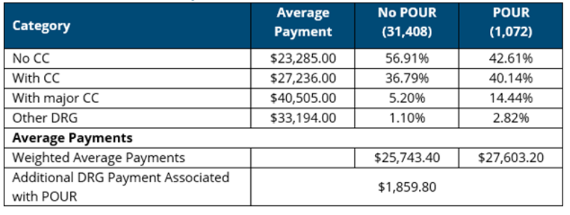 Table outlining the differences in inpatient average episode payments for patient with and without urinary incontinence complications