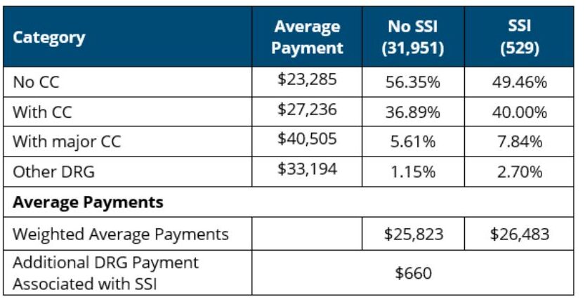 Table outlining differences in inpatient episode costs for patients with and without SSI