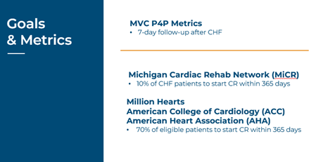 Presentation slide titled "Goals & Metrics" outlining cardiac rehabilitation follow-up and start rate targets. It lists MVC P4P Metrics with a 7-day follow-up after CHF, Michigan Cardiac Rehab Network aiming for 10% of CHF patients to start CR within 365 days, and Million Hearts with ACC and AHA targeting 70% of eligible patients to start CR within 365 days.