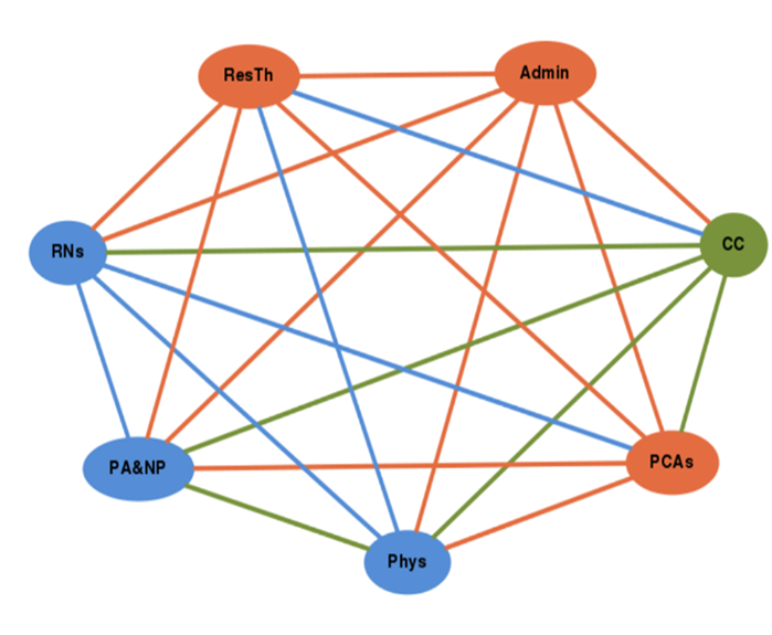 Relational Coordination Mapping using a line matrix