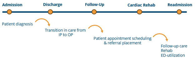 Diagram illustrating the typical CHF patient pathway with five key stages: Admission, Discharge, Follow-Up, Cardiac Rehab, and Readmission. Annotations highlight transitions such as patient diagnosis, care shift from inpatient to outpatient, appointment scheduling, referral placement, and follow-up care including rehab and emergency department utilization.