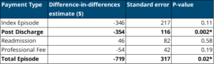 Table displaying difference-in-differences estimates for four payment types: Index Episode, Post Discharge, Readmission, and Professional Fee. Columns include estimate values in dollars, standard errors, and P-values, with Total Episode showing -$719.