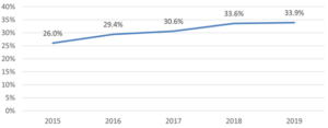 Line graph showing 90-day cardiac rehab rates after PCI from 2015 to 2019, with rates increasing from 26.0% in 2015 to 33.9% in 2019. The graph features a blue line with data points labeled for each year, highlighting a steady upward trend in rehab participation.