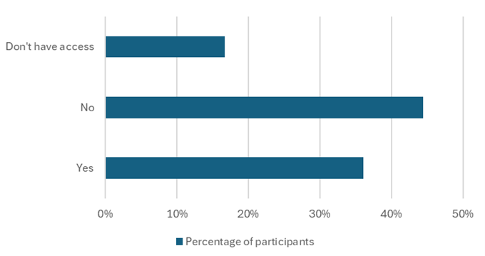 Bar chart showing participant responses to accessing MVC's multi-payer reports, with three horizontal bars labeled "Yes," "No," and "Don't have access." The chart indicates 45% answered "No," 35% "Yes," and 15% "Don't have access," highlighting a majority have not accessed the reports.