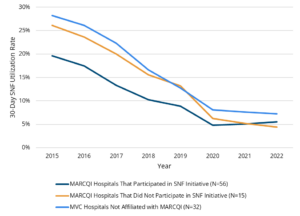 Line graph showing 30-day SNF utilization rates from 2015 to 2022 for three hospital groups: MARCQI participants, non-participants, and MVC non-affiliated hospitals. All groups show a declining trend, with MARCQI participants decreasing from 20% to about 6%, non-participants from 26% to 5%, and MVC non-affiliated from 28% to 7%, highlighting reduced SNF utilization over time.