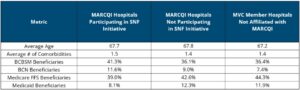 Table comparing three hospital groups on metrics including average age, comorbidities, and beneficiary percentages. MARCQI hospitals in SNF initiative show slightly higher average age (67.7) and comorbidities (1.5) with notable differences in Medicare FFS beneficiaries (39.0%) compared to non-participating and non-affiliated hospitals.