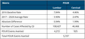 Table presenting POUR metrics comparing lumbar and cervical rates from 2016 baseline to 2017-2024 average, showing reductions and impact of quality improvement (QI). Key data includes absolute differences, cases affected by QI, and total POUR events averted, with lumbar showing larger values than cervical across all metrics.