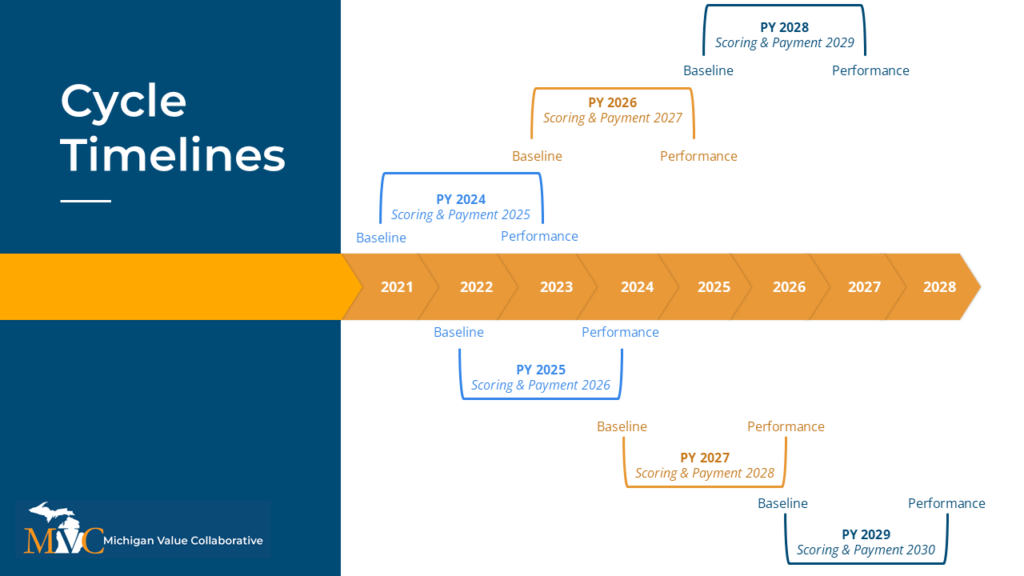 A timeline diagram illustrates cycle milestones from 2021 to 2028 with a horizontal orange arrow representing years. Key points mark baseline and performance periods for scoring and payment cycles labeled PY 2024 through PY 2029, using blue and orange text to differentiate phases.