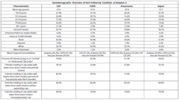 Table presenting sociodemographic overview of follow-up conditions at Hospital A, including CHF, COPD, pneumonia, and sepsis. It details age groups, race/ethnicity percentages, common comorbidities, and socioeconomic indicators such as diabetes prevalence and living conditions, with data organized in rows and columns for comparison across conditions.