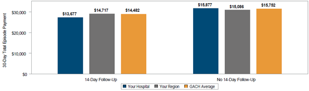 Bar chart comparing 30-day total episode payments for 14-day and no 14-day follow-up periods across three categories: Your Hospital (blue), Your Region (gray), and GACH Average (orange). No 14-day follow-up shows higher payments overall.
