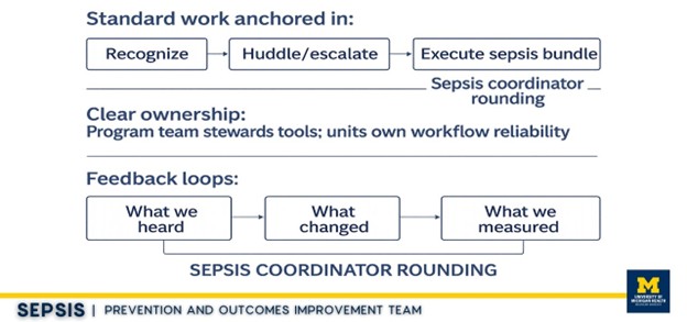 Flowchart diagram illustrating sepsis coordinator rounding process and workflow reliability in a healthcare setting. It includes labeled boxes for standard work steps (Recognize, Huddle/escalate, Execute sepsis bundle), clear ownership by program team and units, and feedback loops showing stages of communication (What we heard, What changed, What we measured).