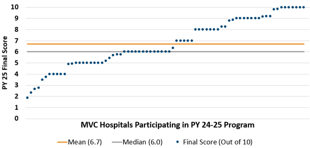 Line chart displays final scores of MVC hospitals participating in PY 24-25 program, with scores plotted as blue dots ranging from 2 to 10. Horizontal lines indicate mean score of 6.7 in orange and median score of 6.0 in gray, highlighting most hospitals scoring above median with several reaching 10 out of 10.