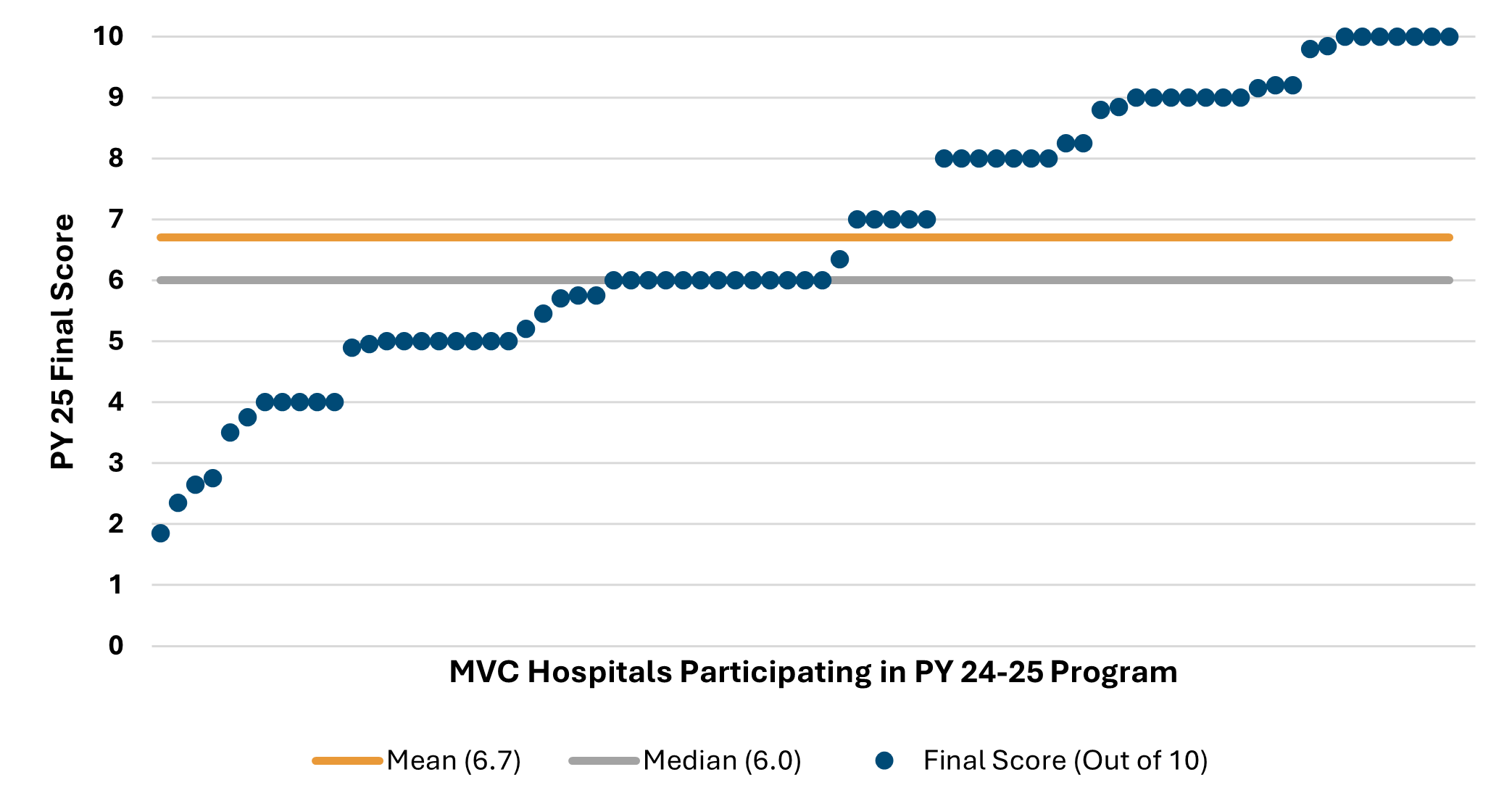 Line chart showing final scores of MVC hospitals participating in PY 24-25 program, with scores ranging from 2 to 10 out of 10. Chart includes orange line for mean score (6.7) and gray line for median score (6.0), highlighting most hospitals scored above median and mean.