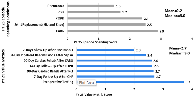 Horizontal bar chart comparing PY 25 episode spending scores and value metric scores across medical conditions and procedures. Spending scores range from 1.5 for Pneumonia to 2.9 for CABG, while value metric scores range from 2.0 for 7-day follow-up after Pneumonia to 3.7 for Preoperative Testing, with mean and median values indicated for each group.