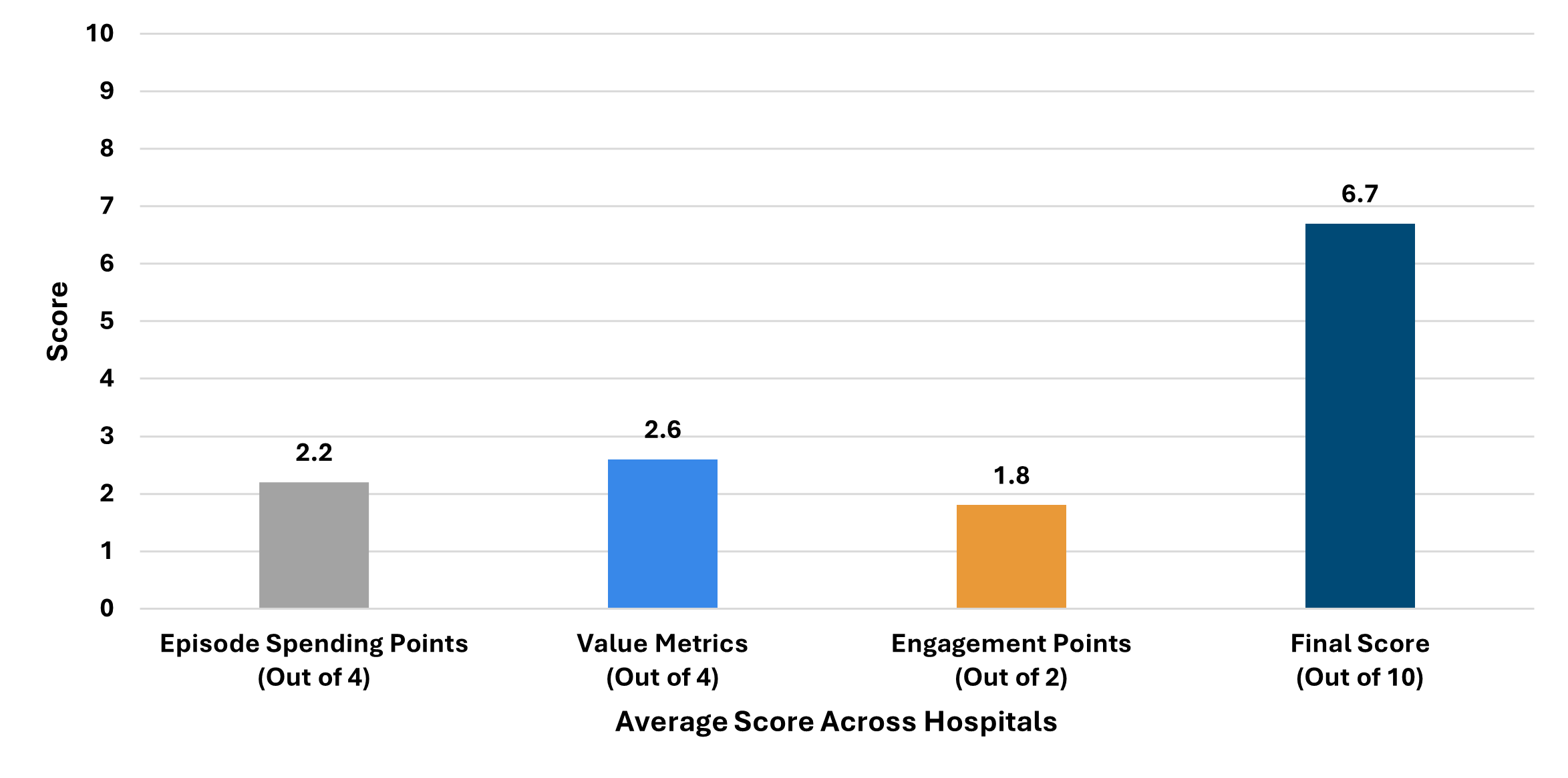 Bar chart comparing average scores across hospitals in four categories: Episode Spending Points, Value Metrics, Engagement Points, and Final Score. Bars are color-coded gray, blue, orange, and dark blue respectively, with Final Score notably highest at 6.7 out of 10.