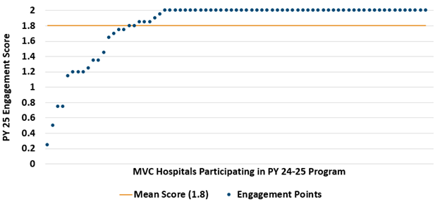 Scatter plot showing engagement scores of MVC hospitals participating in PY 24-25 program, with individual hospital scores represented by blue dots and a mean score of 1.8 marked by an orange horizontal line. Most hospitals achieve or exceed the mean score, with several reaching the maximum score of 2.0, indicating high engagement levels across participants.
