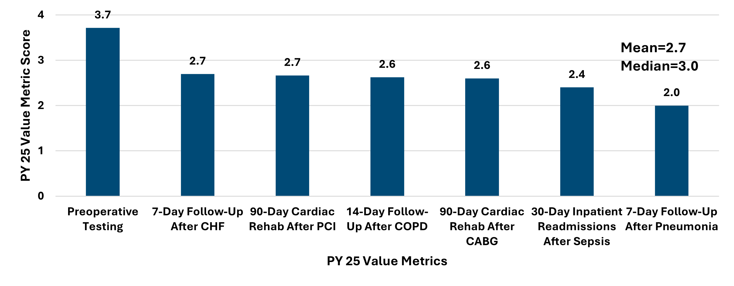 Bar chart displaying PV 25 value metric scores across various medical follow-up and testing categories, with scores ranging from 2.0 to 3.7. Categories include preoperative testing, cardiac rehab, and inpatient readmissions, with mean score 2.7 and median 3.0 indicated on chart.