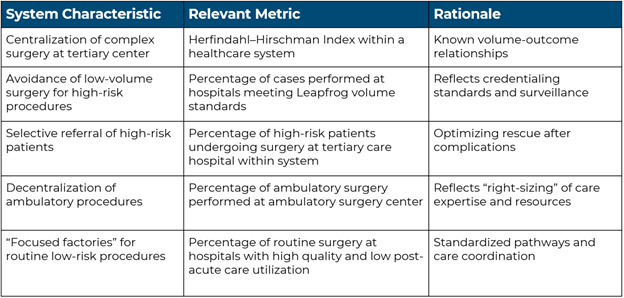 Table presenting system characteristics, relevant metrics, and rationales for surgical care quality assessment. It includes metrics like Herfindahl–Hirschman Index for centralization, case volume percentages for surgery avoidance and selective referral, and ambulatory surgery distribution, highlighting standards, care optimization, and resource allocation.