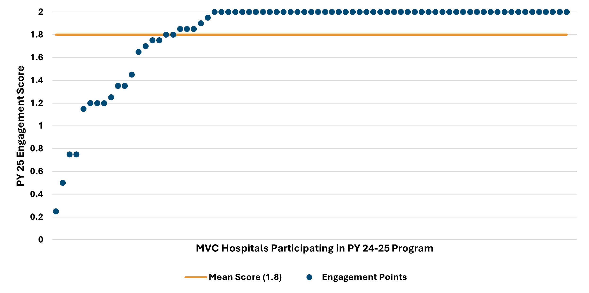 Scatter plot showing engagement scores of MVC hospitals participating in PY 24-25 program, with individual hospital scores represented by blue dots. An orange horizontal line marks the mean score of 1.8, highlighting that most hospitals meet or exceed this engagement threshold.