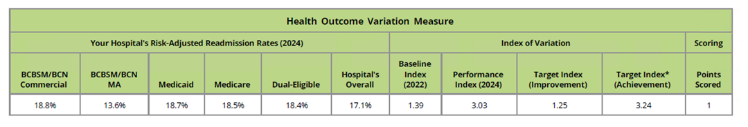 Table displaying Health Outcome Variation Measure for hospital readmission rates in 2024 across different insurance types, including BCBSM/BCN Commercial, BCBSM/BCN MA, Medicaid, Medicare, and Dual-Eligible. Key data includes baseline index (1.29), performance overall (3.03), target index for improvement (1.25), target index for achievement (1.24), and a scoring column with points scored (1).