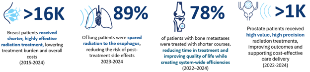 Infographic presents key statistics on radiation treatment effectiveness and advancements for breast, lung, bone metastases, and prostate patients from 2015 to 2024. Uses blue icons and bold percentages to highlight milestones such as 16K breast patients receiving targeted radiation, 89% lung patients avoiding esophagus radiation, 78% bone metastases patients benefiting from treatment reducing time and improving quality of life, and over 1K prostate patients receiving high precision radiation.