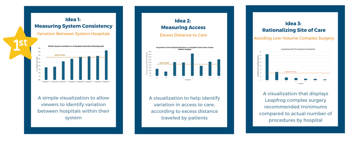 A set of three infographic panels presenting different healthcare measurement ideas: system consistency, access, and site of care rationalization. Each panel includes bar charts with labeled axes and brief explanatory text highlighting variation between hospitals, excess travel distance, and minimum procedure thresholds for complex surgery.