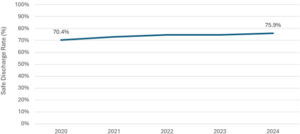 Line graph showing safe discharge rate percentages from 2020 to 2024, with a steady increase from 70.4% in 2020 to 75.9% in 2024. Y-axis labeled Safe Discharge Rate (%) ranges from 0% to 100%, with data points connected by a single blue line.